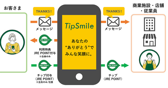 従業員や店舗に“チップ”を送る　JR東日本が新サービスを開始